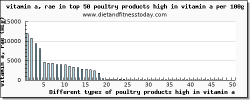 poultry products high in vitamin a vitamin a, rae per 100g